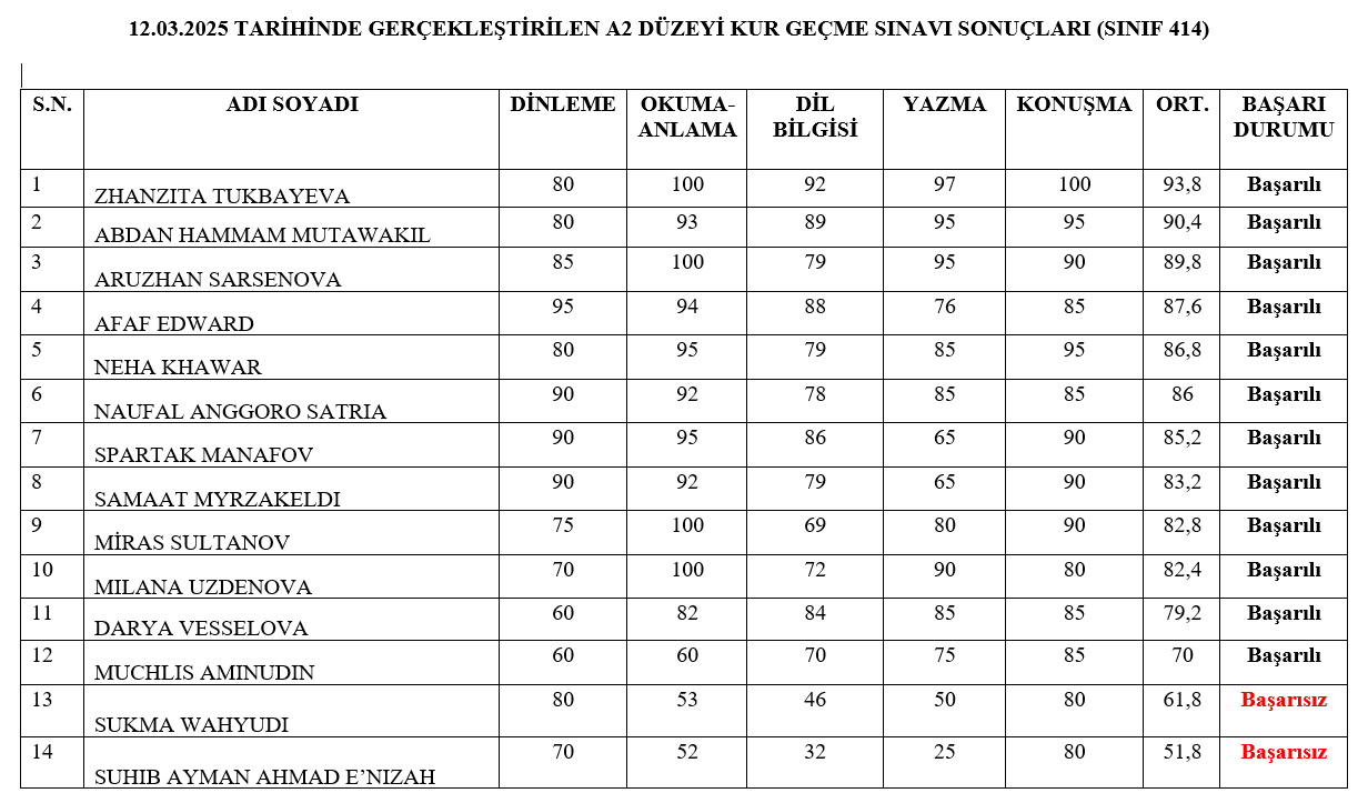 12.03.2025 TARİHLİ A2-B1 DÜZEYİ KUR GEÇME SINAVI SONUÇLARI 5