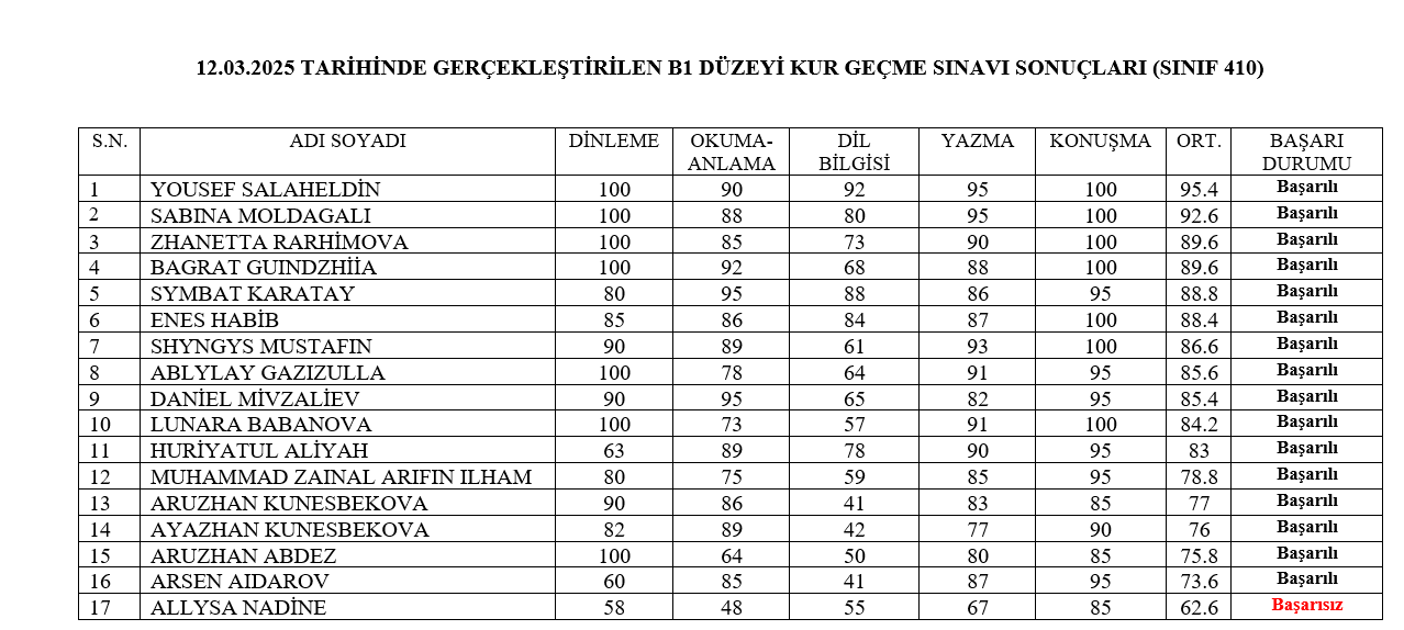 12.03.2025 TARİHLİ A2-B1 DÜZEYİ KUR GEÇME SINAVI SONUÇLARI 2