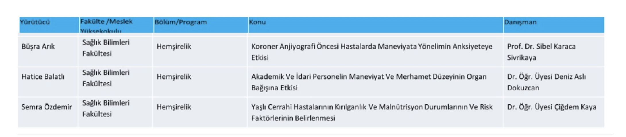 Sağlık Bilimleri Fakültesi Hemşirelik Bölümü Öğrencilerinin, TÜBİTAK 2209-A Destek Programları Başarısı