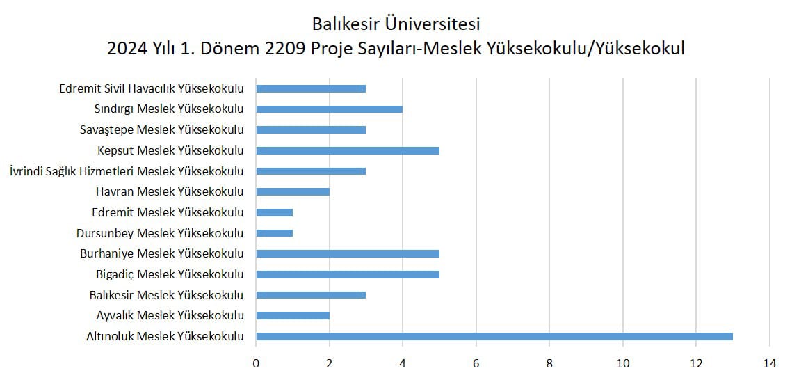 BAÜN'den Yeni Rekor: TÜBİTAK Öğrenci Projelerinde 2 Yılda 20 Kat Büyüme 5