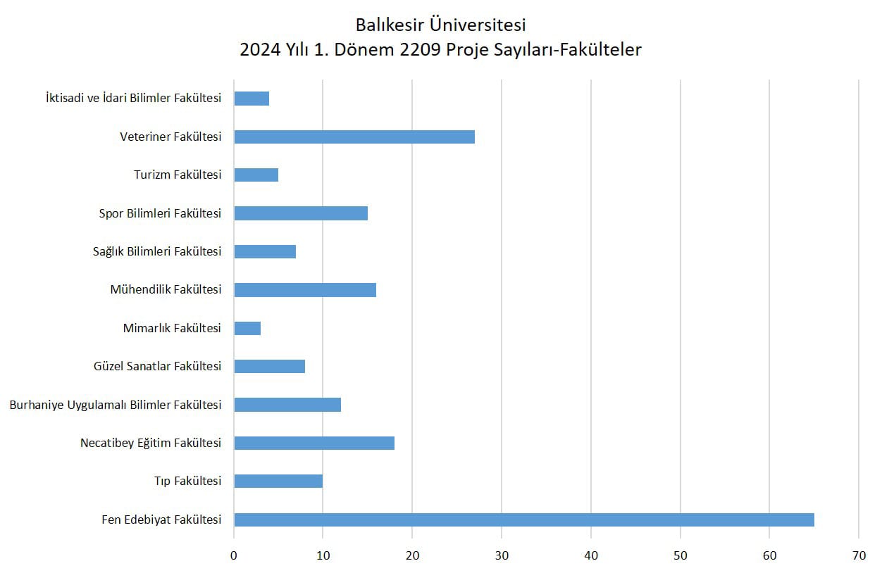 BAÜN'den Yeni Rekor: TÜBİTAK Öğrenci Projelerinde 2 Yılda 20 Kat Büyüme 4