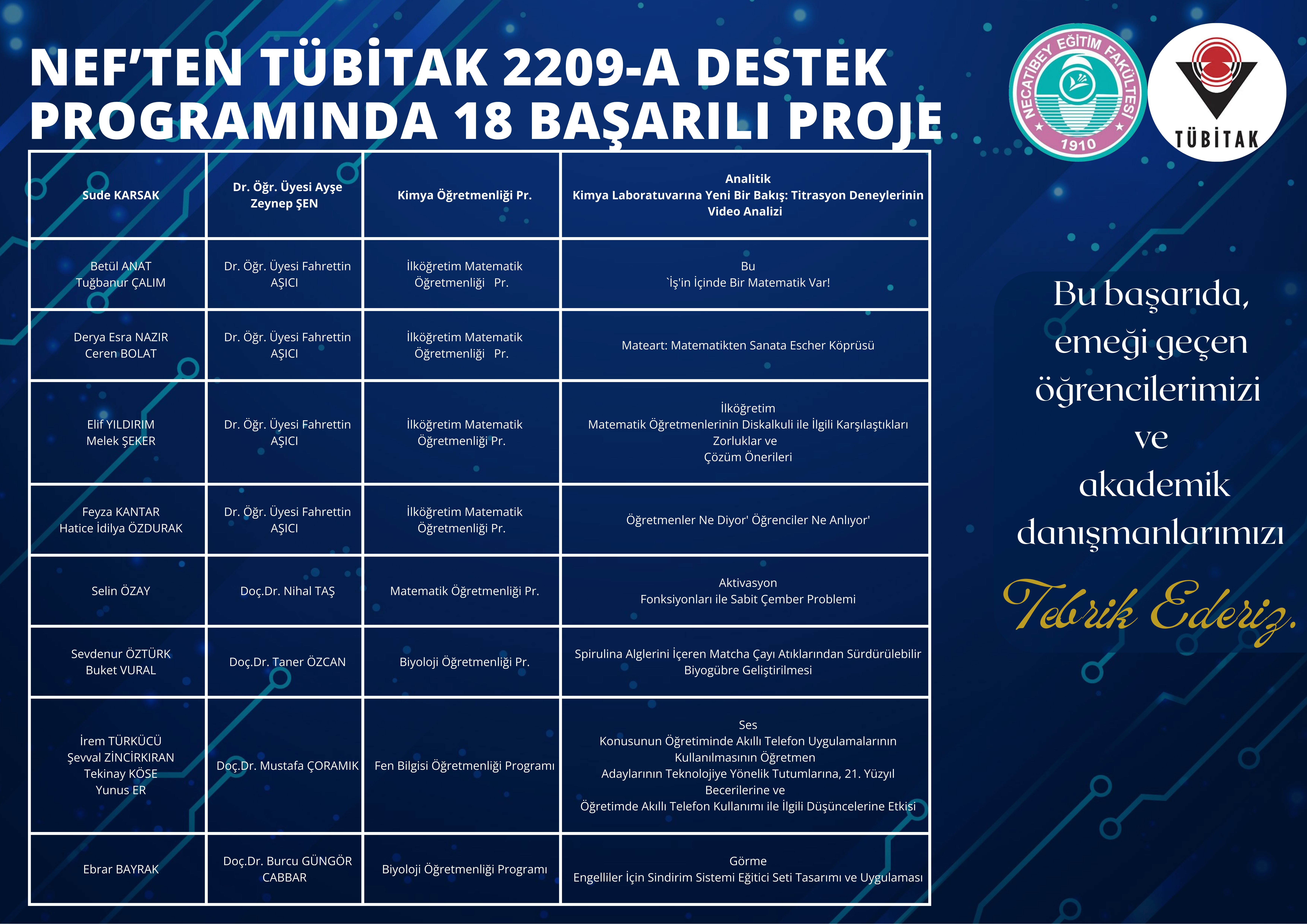 Fakültemizde TÜBİTAK 2209-A Üniversite Öğrencileri Araştırma Projeleri Başarısı 2