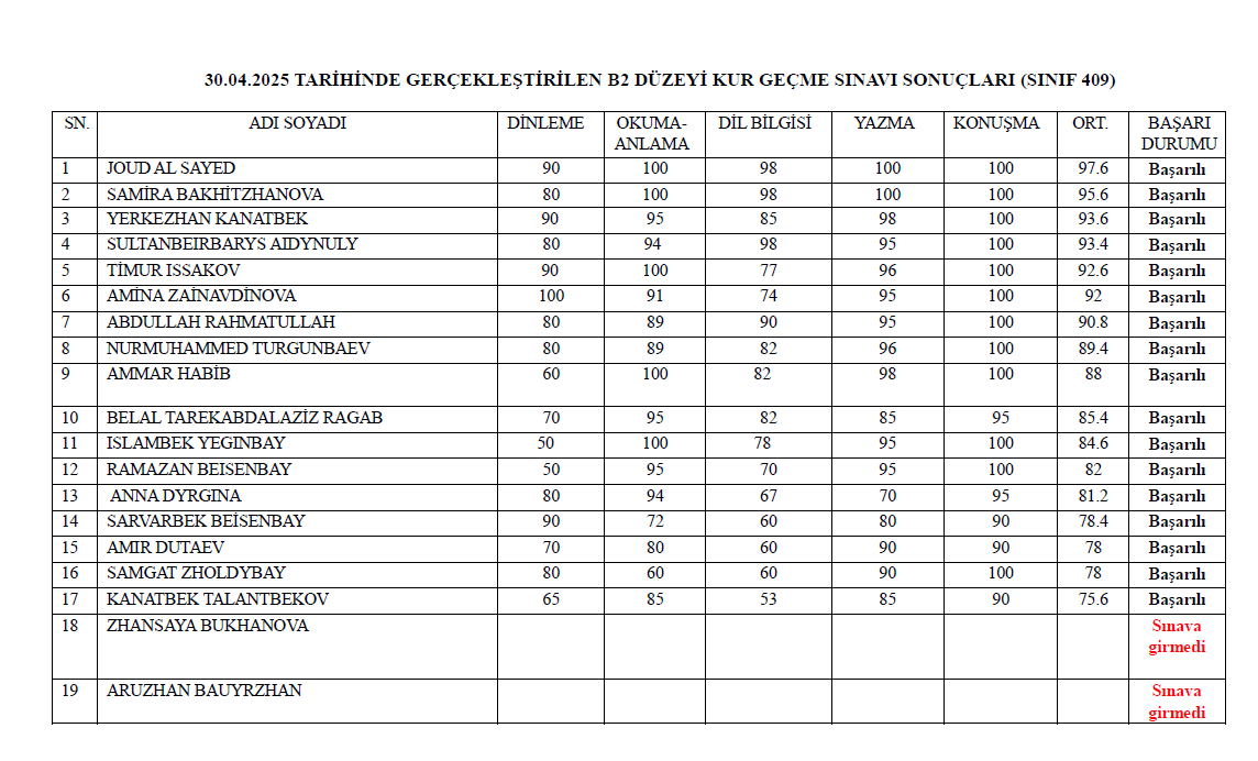 30.04.2025 TARİHLİ B1-B2 DÜZEYİ KUR GEÇME SINAVI SONUÇLARI 5