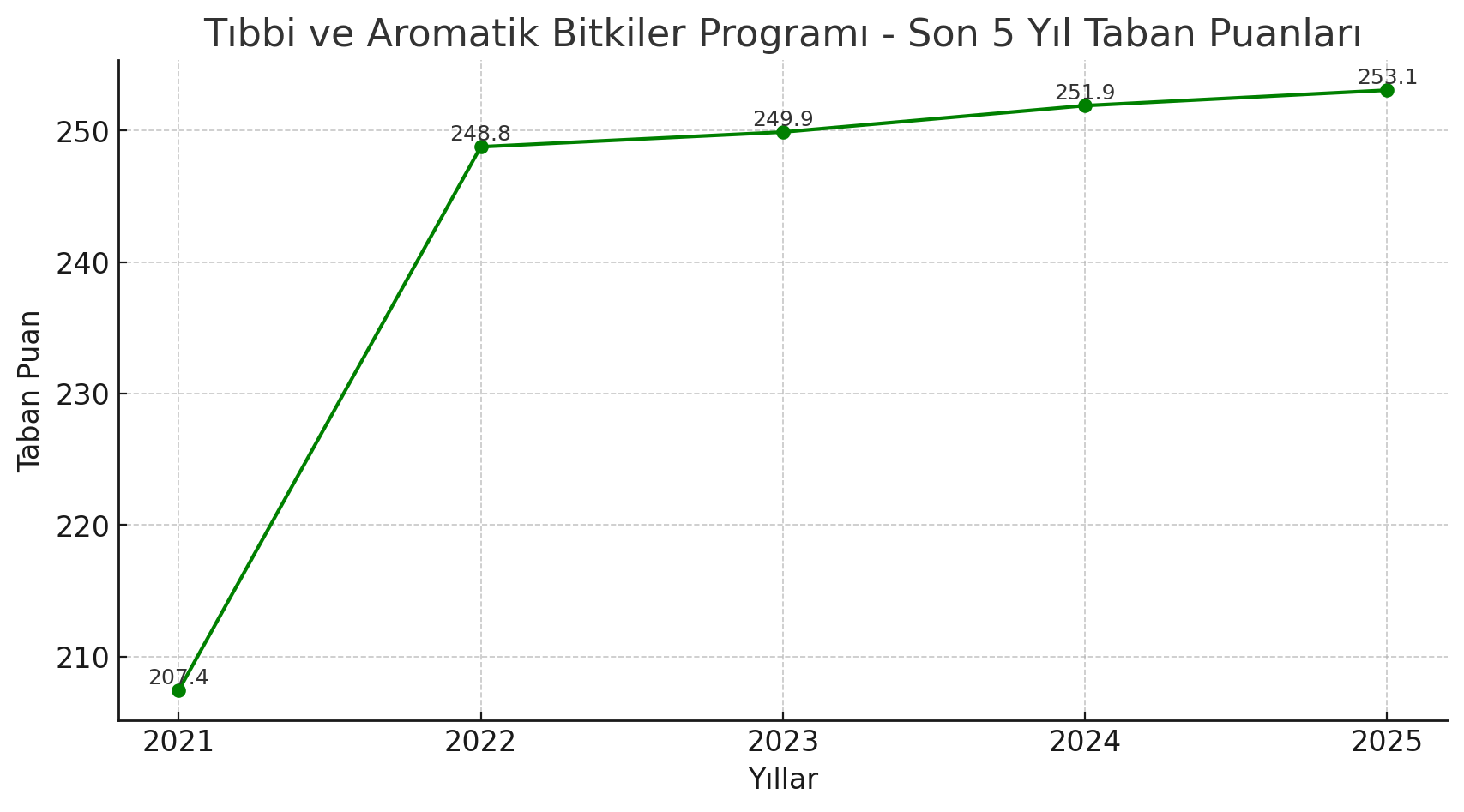 Tıbbi ve Aromatik Bitkiler Programımızda Son 5 Yılda İstikrarlı Yükseliş Devam Ediyor