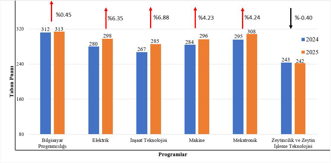 Edremit MYO Programlarında 2025 Yerleştirme Puanlarında Yükseliş