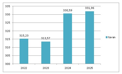 Kimya Teknolojisi Programımızın 2022-2025 Yıları Arasında YKS'de İstikrarlı Yükselişi Devam Ediyor 2