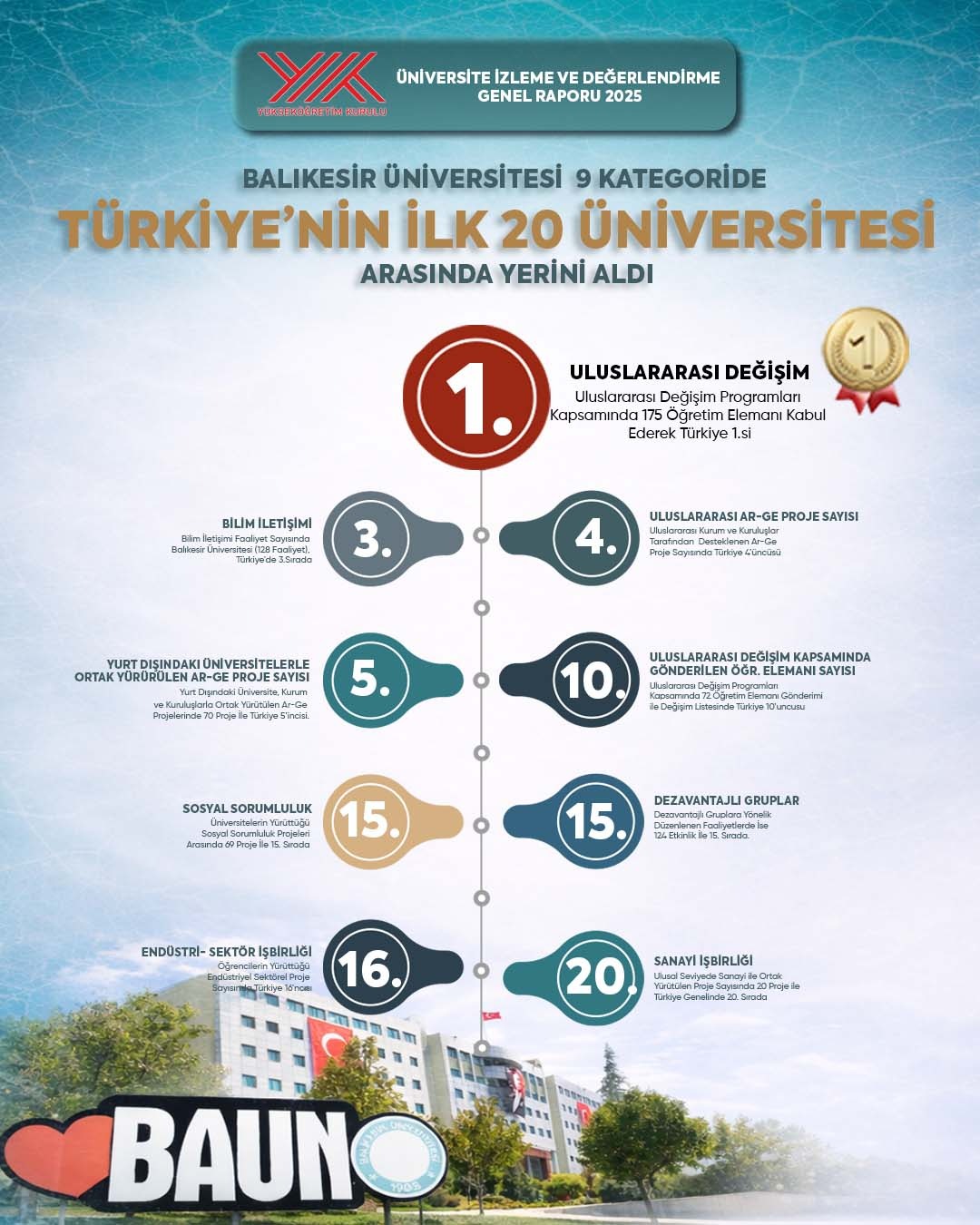 Balıkesir Üniversitesi Biri Birincilik Olmak Üzere 9 Alanda Birden Türkiye’nin İlk 20 Üniversitesi Arasına Girdi