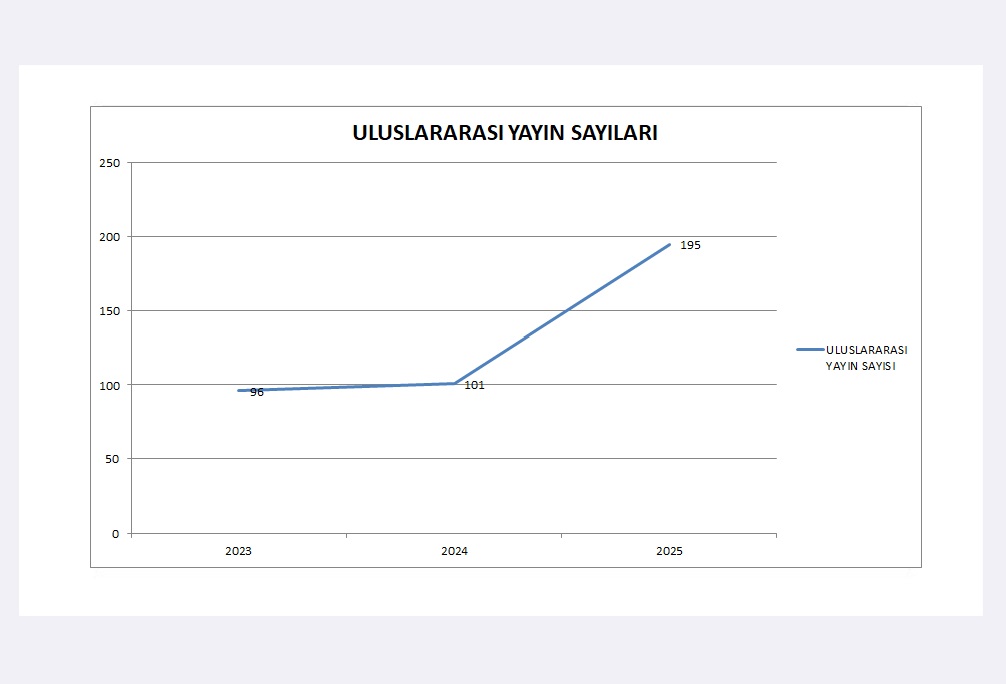 Fakültemizde Uluslararası Yüksek Nitelikli Yayınlarda Rekor Artış 2