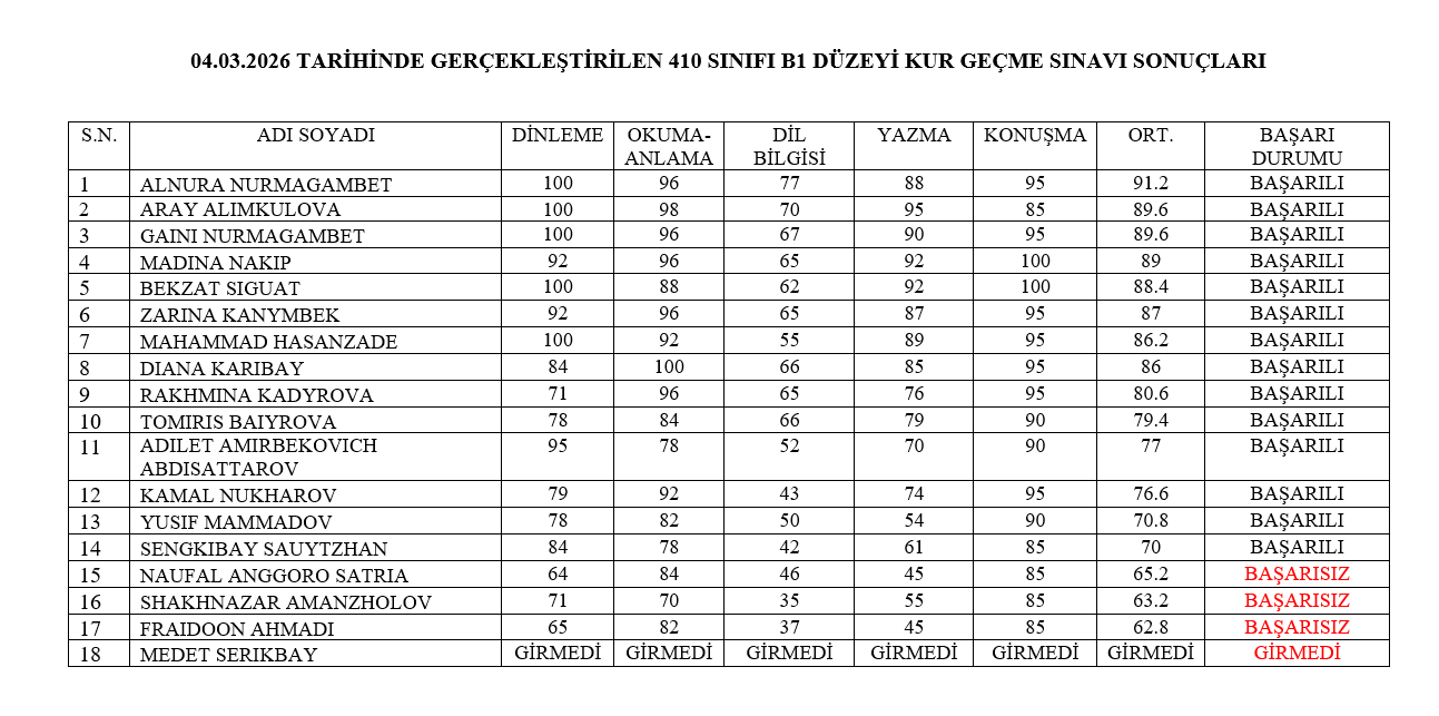 04.03.2026 Tarihli A2-B1 Düzeyi Kur Geçme Sınavı Sonuçları 2