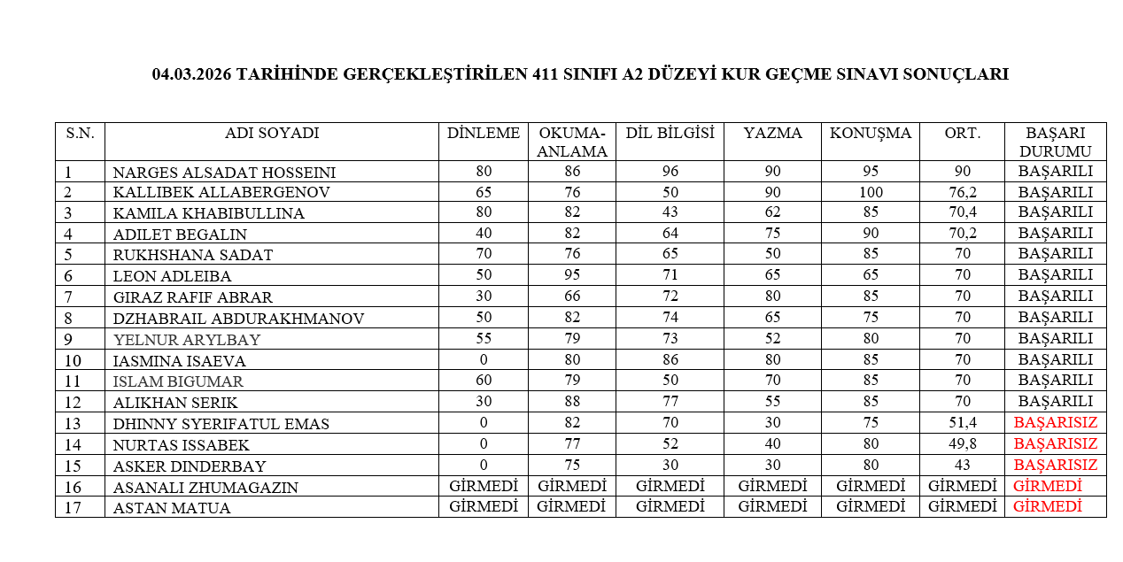 04.03.2026 Tarihli A2-B1 Düzeyi Kur Geçme Sınavı Sonuçları 1