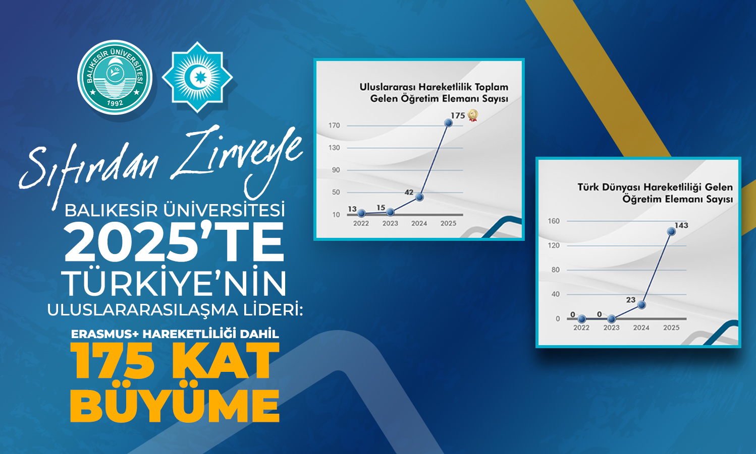 Balıkesir Üniversitesi 2025 de Türkiye Uluslararasılasma Lideri 175 Kat Büyüme