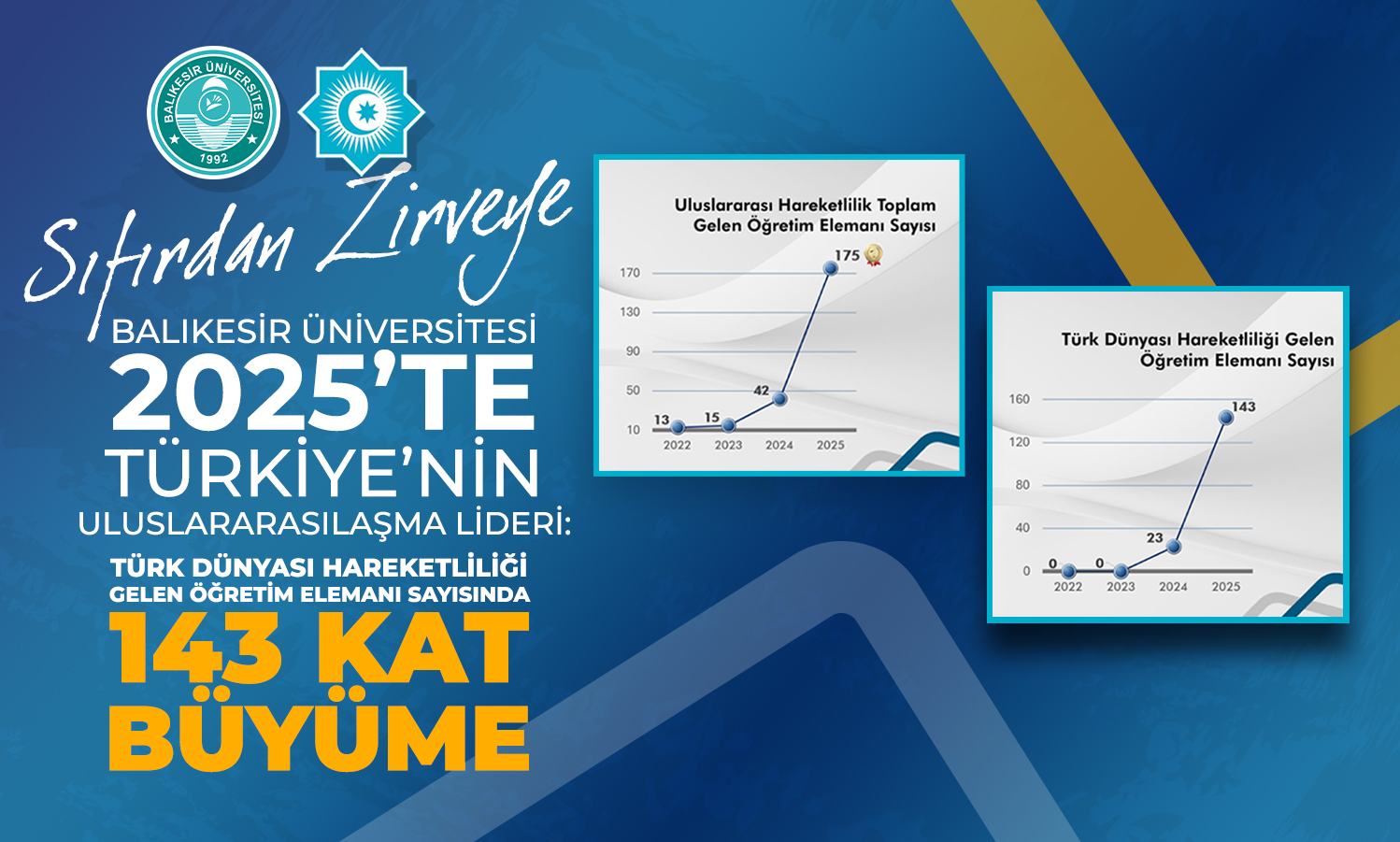 Sıfırdan Zirveye: Balıkesir Üniversitesi 2025’te Türkiye’nin Uluslararasılaşma Lideri Türk Dünyası Hareketliliğinde 143 Kat Büyüme”