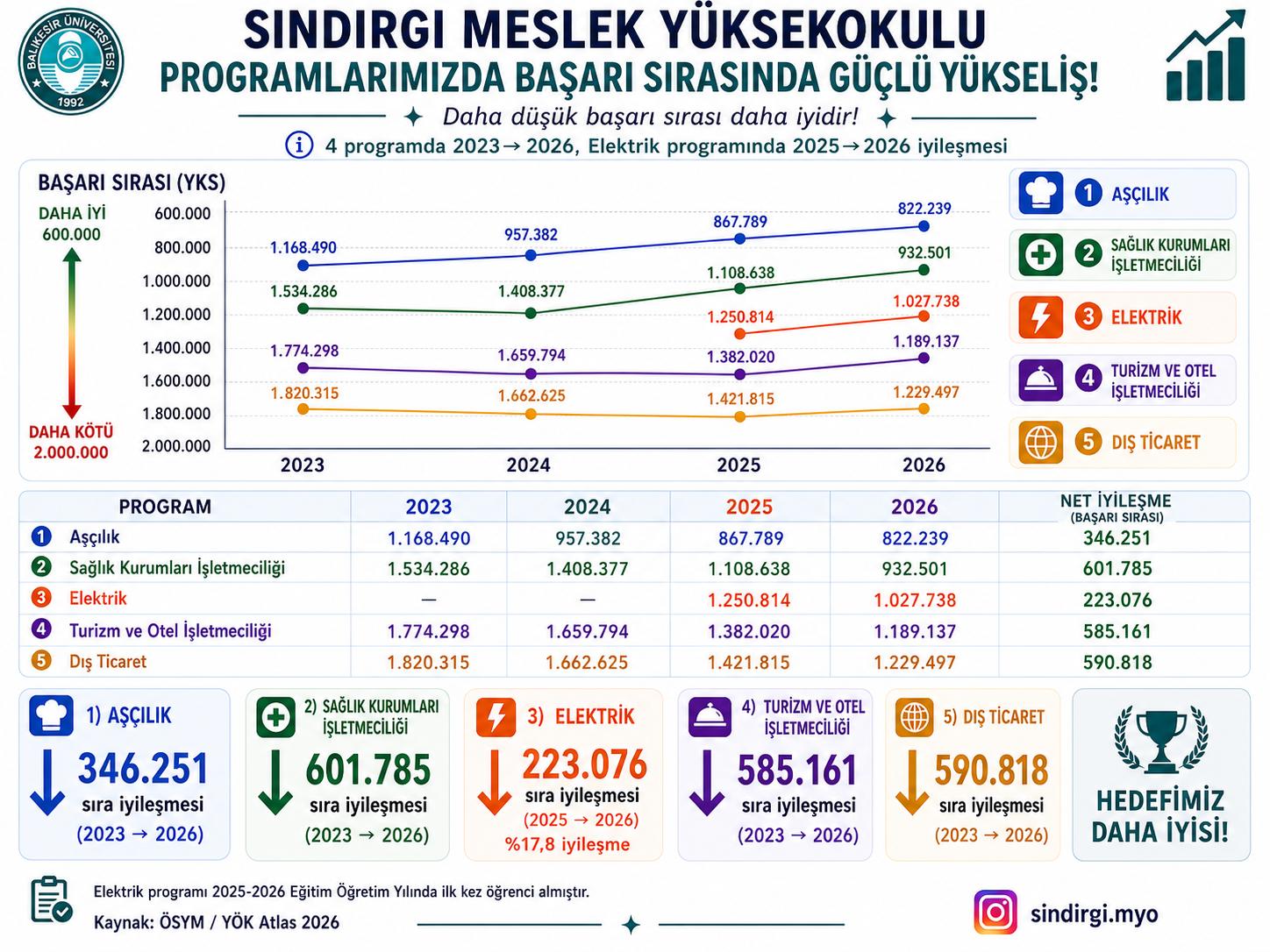 Sındırgı Meslek Yüksekokulundan Büyük Başarı