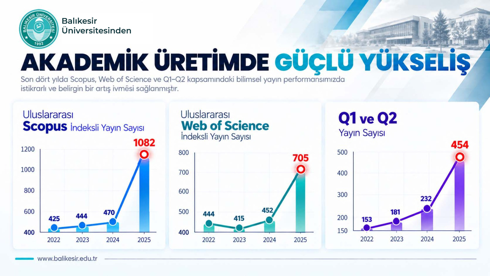 BAÜN’ün Uluslararası Bilimsel Yayın Performansı Yükselişini Sürdürüyor